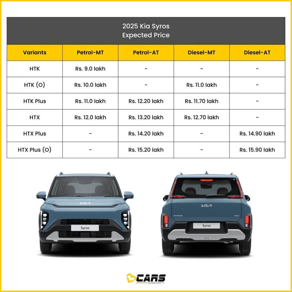 Kia Syros price chart | Credit : @v3cars